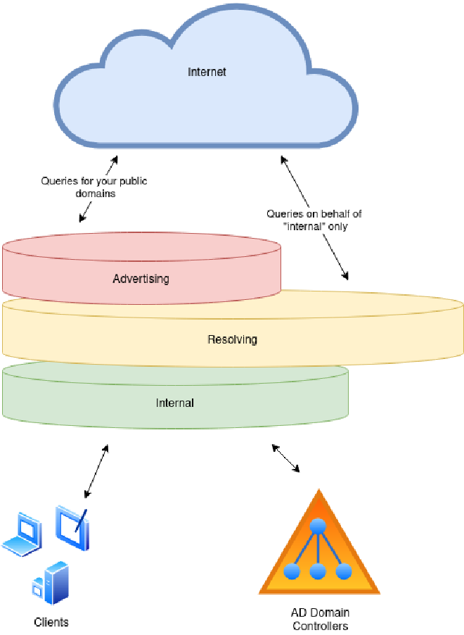 DNS Design